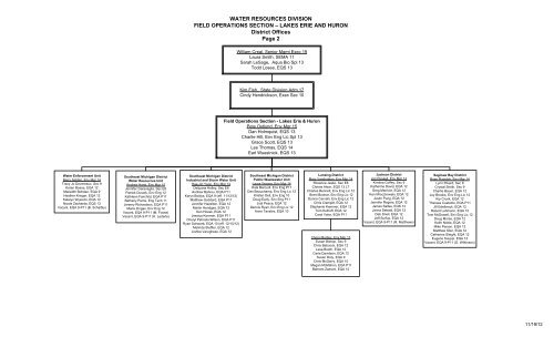 Adm Mat Organizational Chart