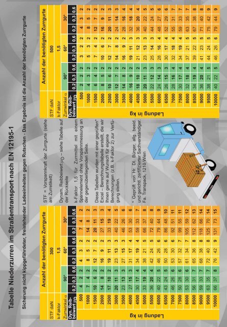 Tabelle Zurrgurt - Niederzurren einer freistehenden Ladung