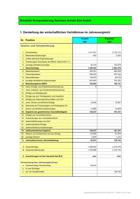 Beteiligungsbericht 2009 - Burgenlandkreis