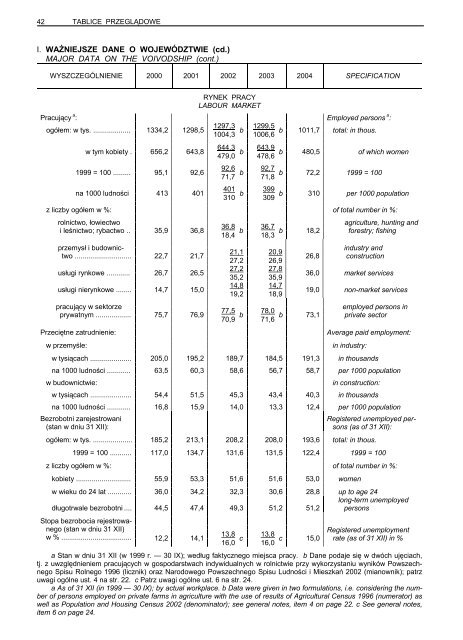 2005 - Główny Urząd Statystyczny