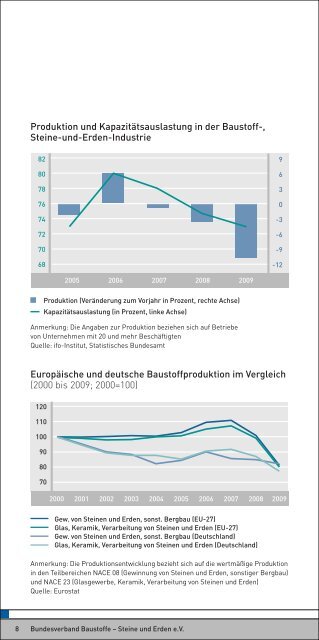 2010/2011 - Bundesverband Baustoffe - Steine und Erden