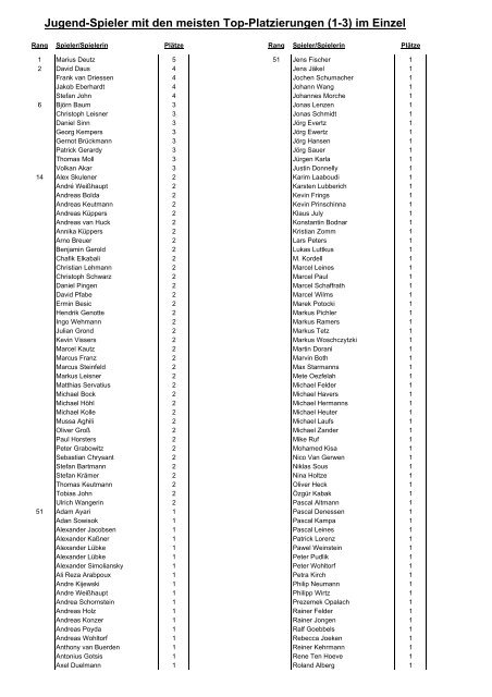 Jugend-Spieler mit den meisten Top-Platzierungen - TTC Stolberg ...