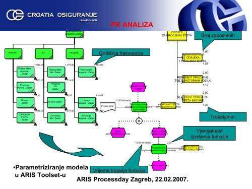 ARIS Processday Zagreb, 22.02.2007. - IDS Scheer AG