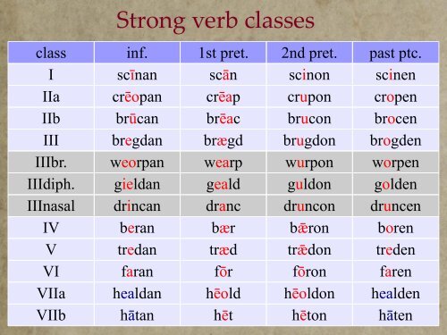 Sound changes and strong verbs - ENG240Y Old English