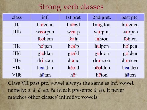 Sound changes and strong verbs - ENG240Y Old English