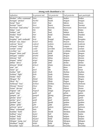 strong verb cheatsheet v. 1.0 infinitive 3s present ind. 1st preterite ...