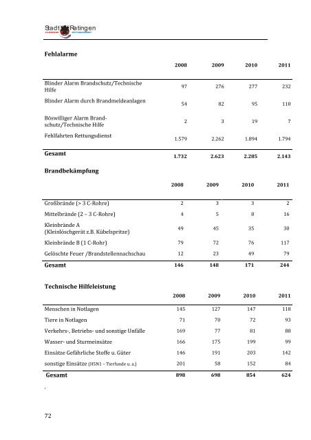 Jahresbericht 2011 - Feuerwehr Ratingen