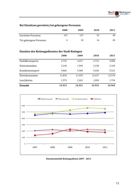 Jahresbericht 2011 - Feuerwehr Ratingen