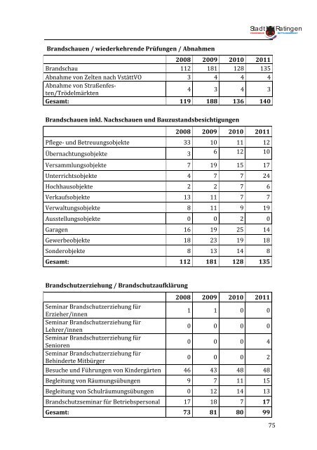 Jahresbericht 2011 - Feuerwehr Ratingen