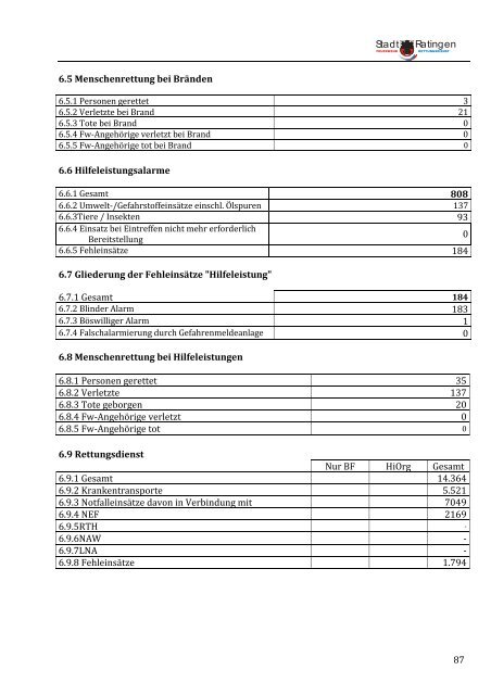 Jahresbericht 2011 - Feuerwehr Ratingen