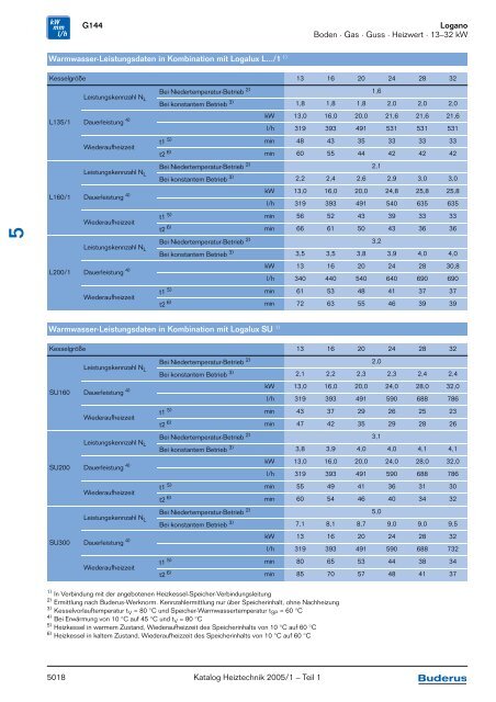 Logano G144 Boden · Gas · Guss · Heizwert · 13–32 kW ... - Buderus