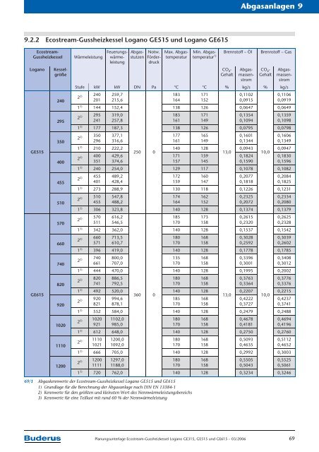 Planungsunterlage Ecostream-Gussheizkessel Logano ... - Buderus