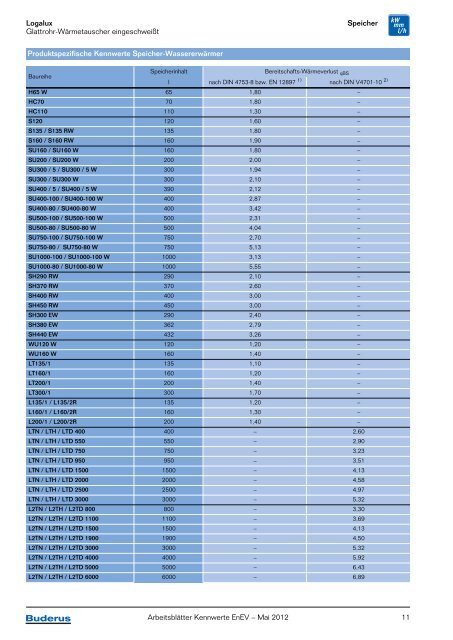 Arbeitsblätter Kennwerte EnEV - Buderus