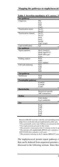 The Staphylococcus aureus secretome - TI Pharma