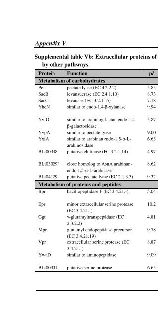 The Staphylococcus aureus secretome - TI Pharma