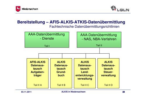 Vortrag A. Witte: "ALKIS in Niedersachsen"