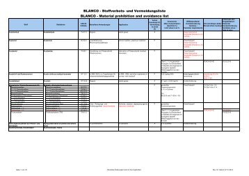 Stoffverbots- und Vermeidungsliste - BLANCO