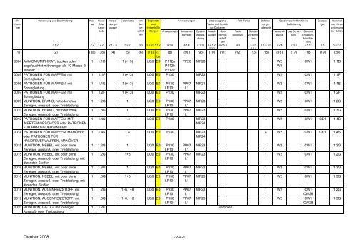 Tabelle A: Verzeichnis der gefährlichen Güter in UN - OTIF
