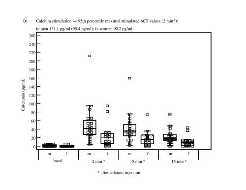 Potency and Tolerance of Calcitonin Stimulation with High Dose ...