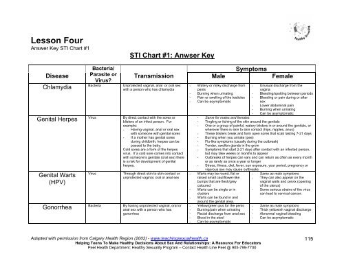 Sti Chart