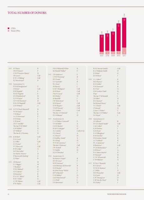 AnnuAL rePOrt 2011 - Winchester College