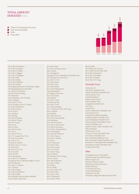 AnnuAL rePOrt 2011 - Winchester College