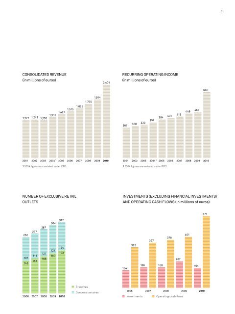 2010 ANNUAL REPORT OVERVIEW OF THE gROUP - 3rd quarter ...