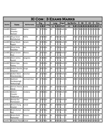 XI Com : 3 Exams Marks