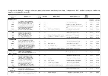 Supplementary Table 1 - Sequence primers to amplify ... - Karger