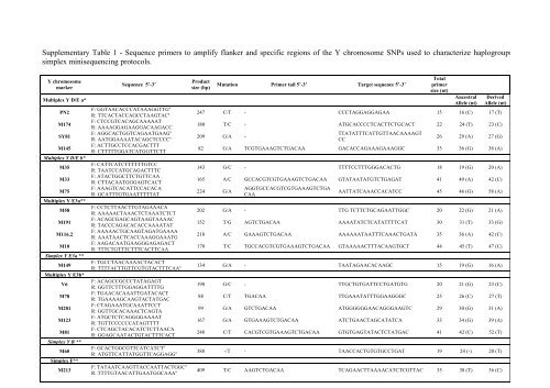 Supplementary Table 1 - Sequence primers to amplify ... - Karger