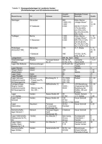 Tabelle 11 Zwangsarbeiterlager im Landkreis Verden