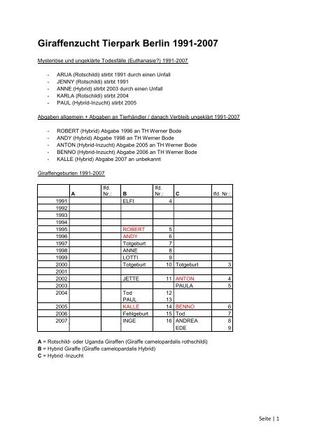 Giraffenzucht Tierpark Berlin 1991-2007