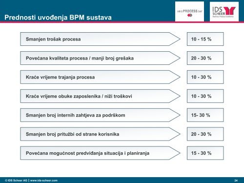 ARIS Platforma - IDS Scheer AG