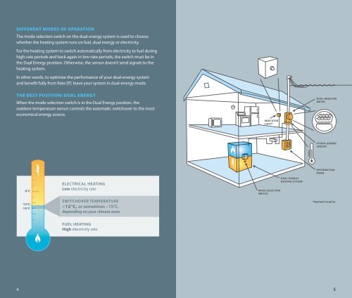 Residential Dual Energy - Hydro-Québec