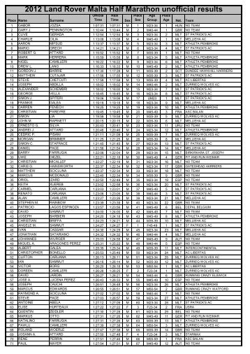 2012 Land Rover Malta Half Marathon unofficial results