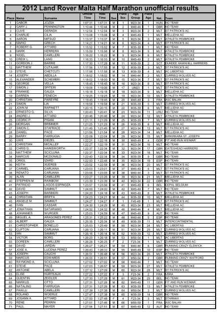 2012 Land Rover Malta Half Marathon unofficial results