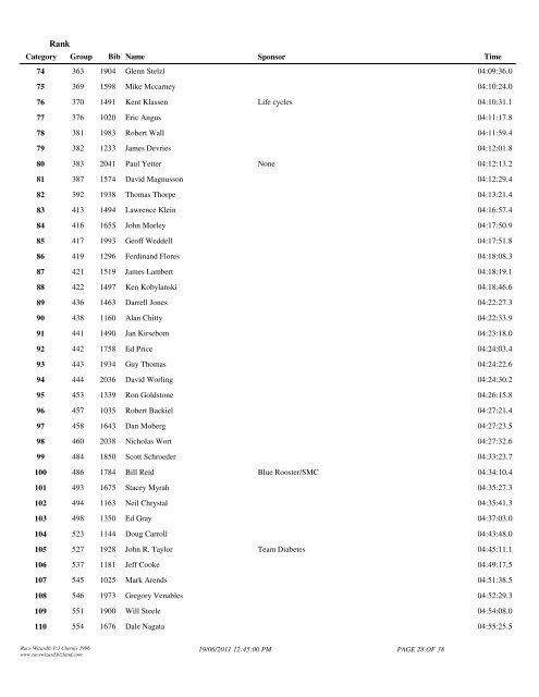 Race Results - Canadian Cyclist
