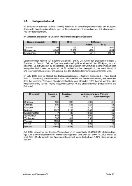 Jahresbericht 2010 - DRK Kreisverband Viersen e.V.