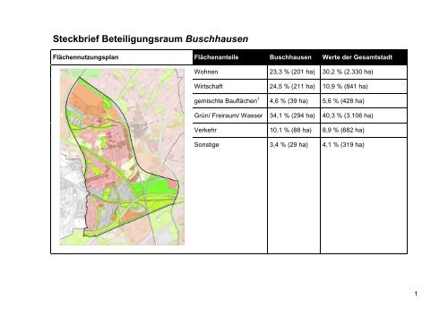 Steckbrief Beteiligungsraum Buschhausen - Stadt Oberhausen