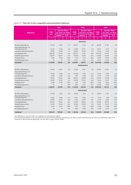 Arbeitsmarkt 2009 - Statistik der Bundesagentur für Arbeit