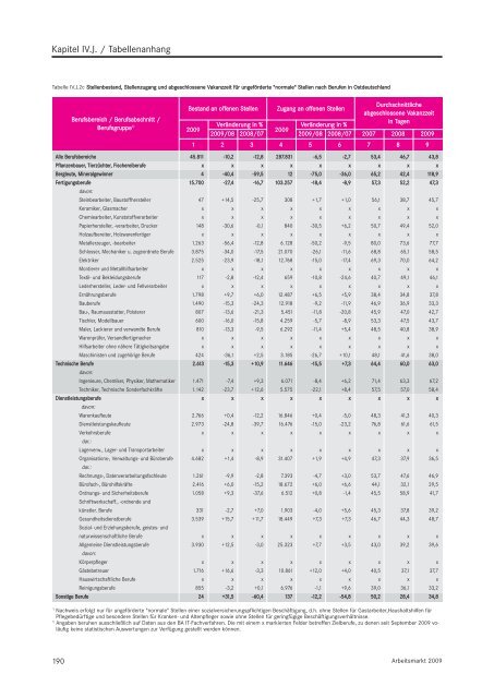Arbeitsmarkt 2009 - Statistik der Bundesagentur für Arbeit