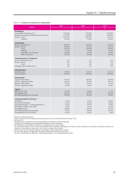 Arbeitsmarkt 2009 - Statistik der Bundesagentur für Arbeit