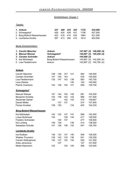 Ergebnisliste der Saison 2004/05