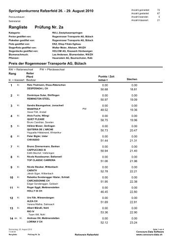 Rangliste mit 1 Stechen - Reitverein Rafzerfeld