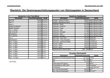 Die Gewinnausschüttungsquoten von Glücksspielen in Deutschland