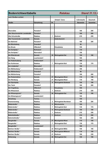 Bodenrichtwerttabelle Ratekau Stand 31.12.2000