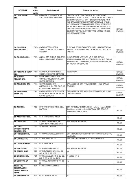 SC/PF/AF NR. autori zatie Sediul social Puncte de lucru Judet - anpc