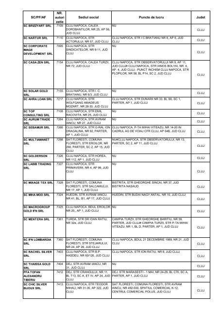 SC/PF/AF NR. autori zatie Sediul social Puncte de lucru Judet - anpc