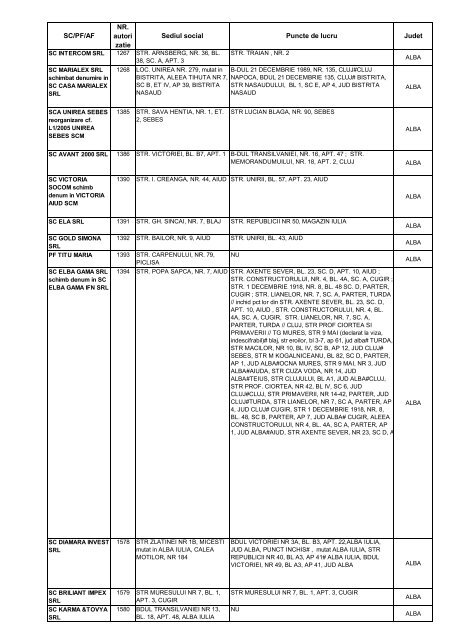 SC/PF/AF NR. autori zatie Sediul social Puncte de lucru Judet - anpc