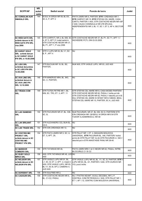 SC/PF/AF NR. autori zatie Sediul social Puncte de lucru Judet - anpc
